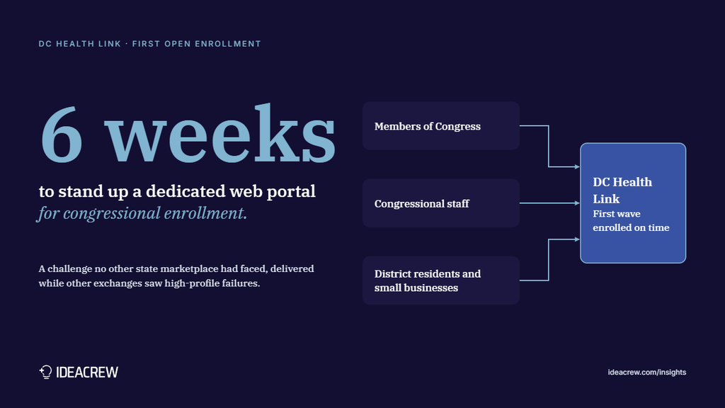 IdeaCrew stood up a dedicated congressional enrollment portal for DC Health Link in 6 weeks, serving Members of Congress, their staff, and District residents and small businesses.
