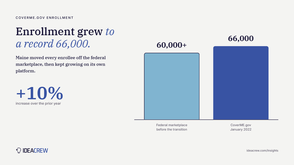 Bar chart: CoverME.gov enrollment grew 10%, from more than 60,000 on the federal marketplace to a record 66,000 by January 2022.