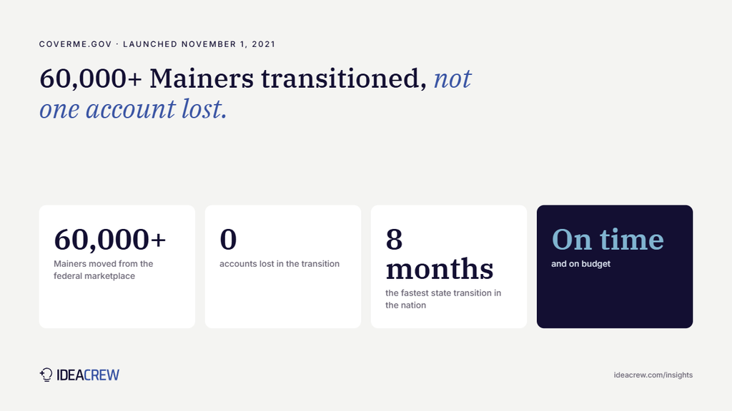 CoverME.gov launch: 60,000+ Mainers moved from the federal marketplace with zero accounts lost, in 8 months, on time and on budget.