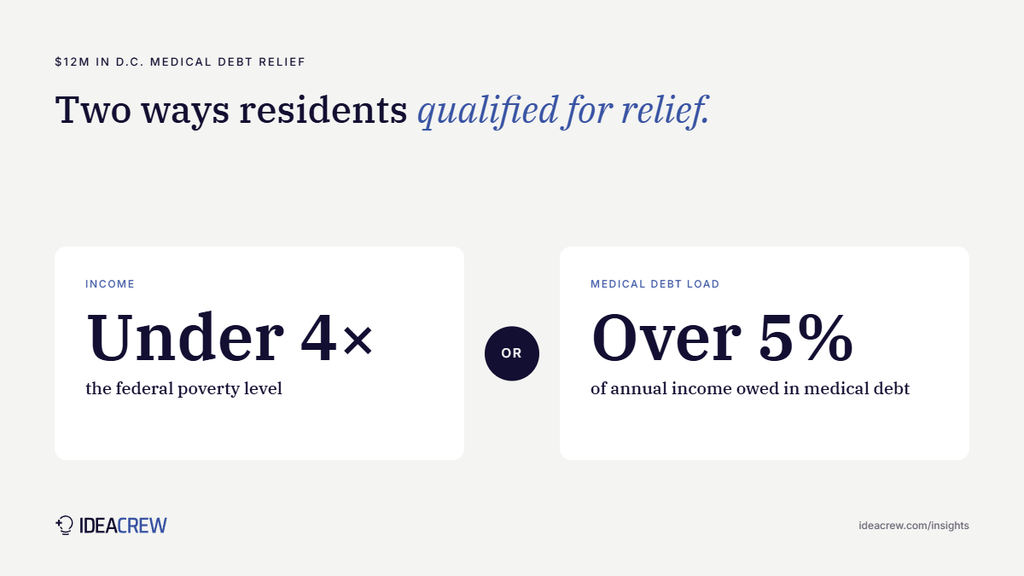 D.C. residents qualified for medical debt relief with income under 4 times the federal poverty level, or medical debt over 5% of annual income.