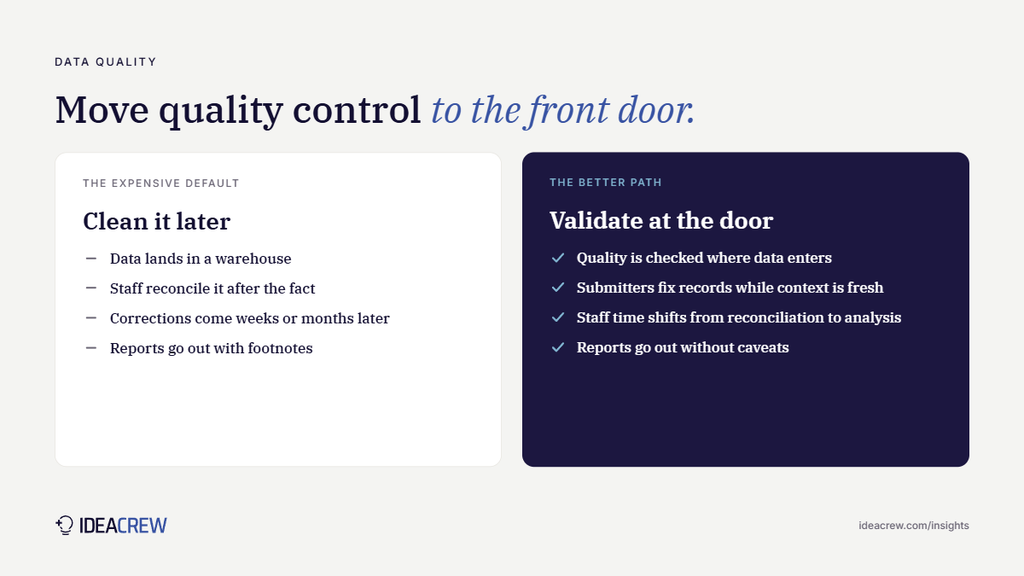 Two approaches: Comparison: clean it later (warehouse, after-the-fact reconciliation, reports with footnotes) versus validate at the door (checked at entry, fixed while context is fresh, reports without caveats).