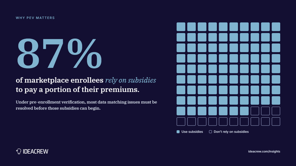 87% of marketplace enrollees rely on subsidies to pay part of their premiums.