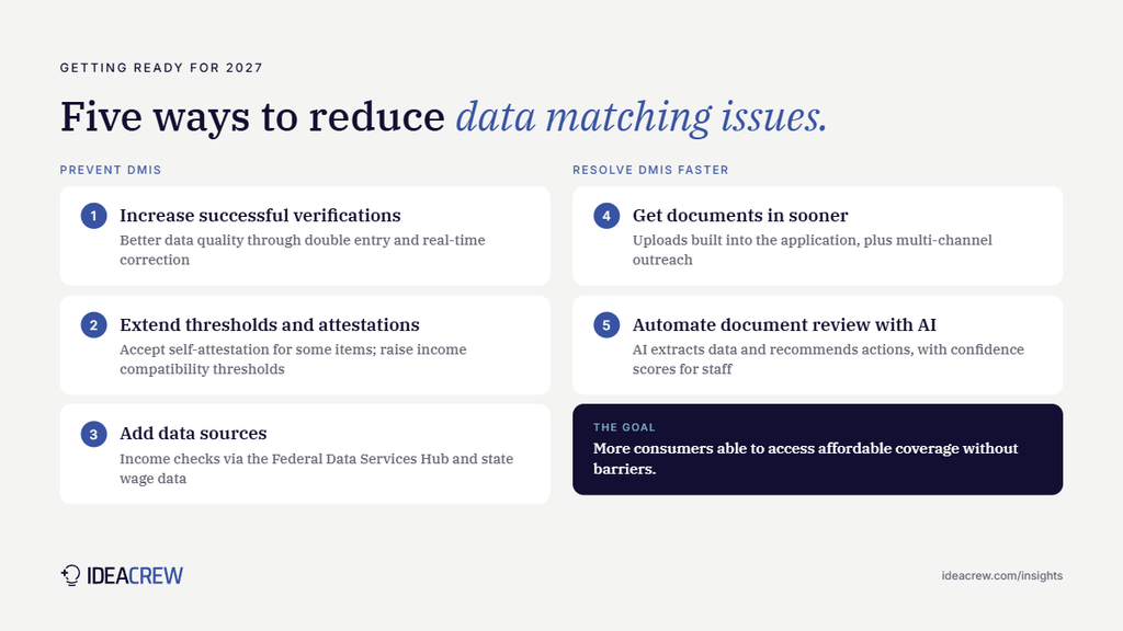 Five strategies to reduce data matching issues. Prevent: increase successful verifications, extend thresholds and attestations, add data sources. Resolve faster: get documents in sooner, automate document review with AI.