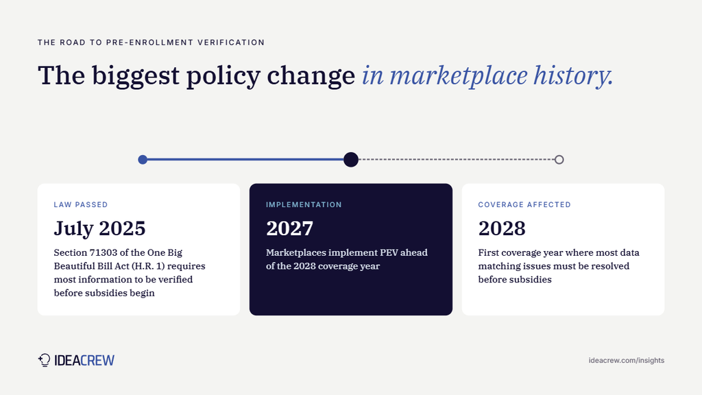 The pre-enrollment verification law passed in July 2025, is implemented in 2027, and first affects the 2028 coverage year.