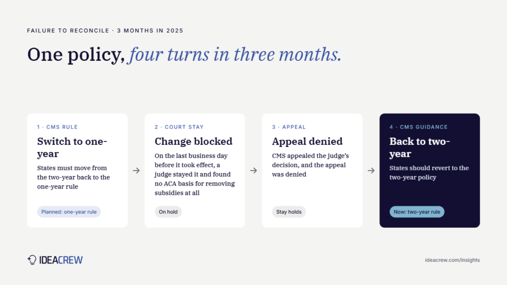 In three months of 2025, the failure to reconcile rule turned four times: CMS required a switch to the one-year rule, a judge stayed it, CMS’s appeal was denied, and CMS told states to revert to the two-year policy.